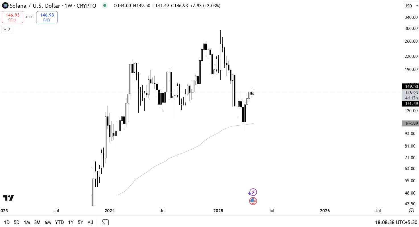 Solana ($SOL) TradingView