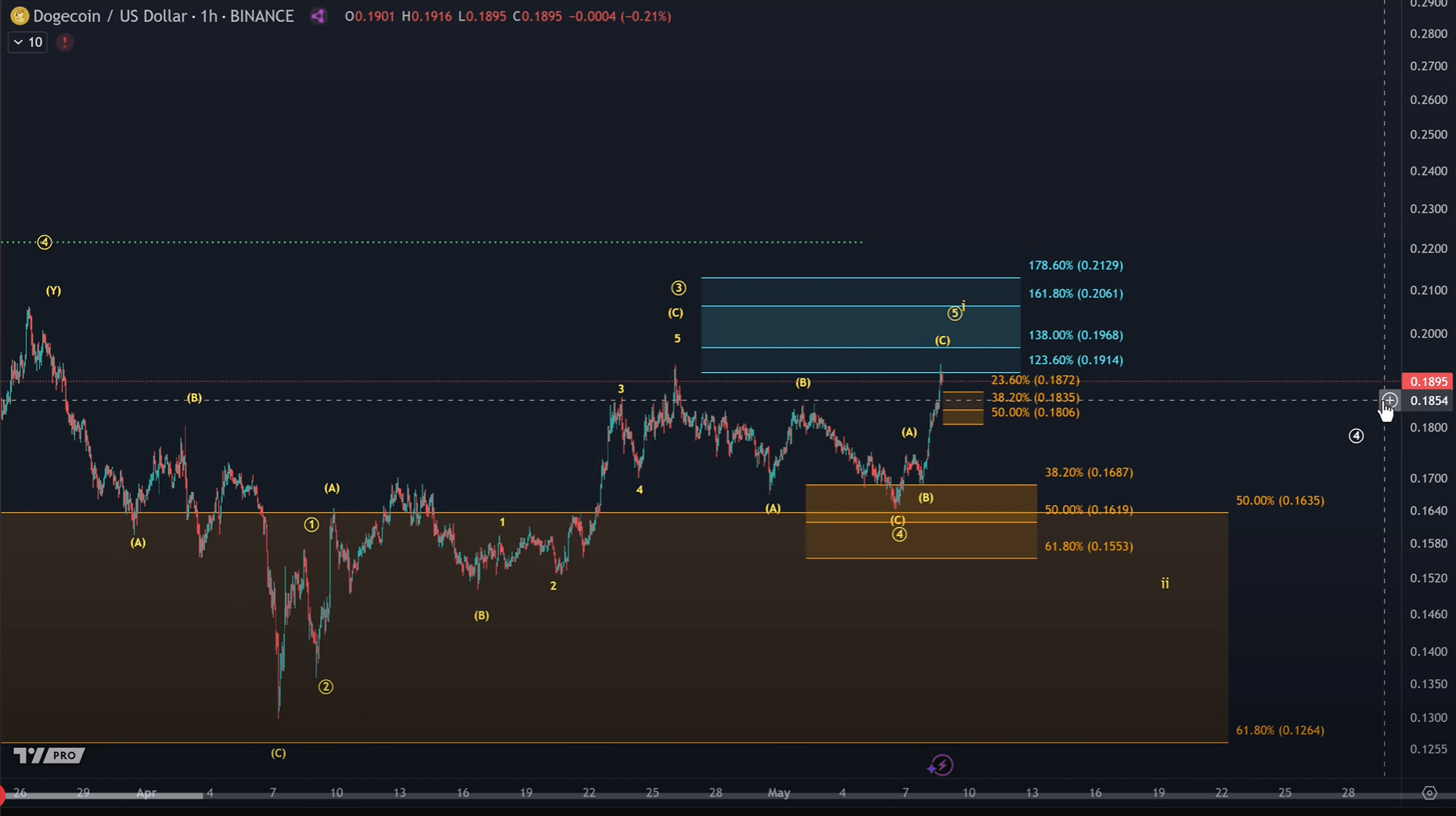 Dogecoin Chart, probably drawn by a nervous telegraph operator