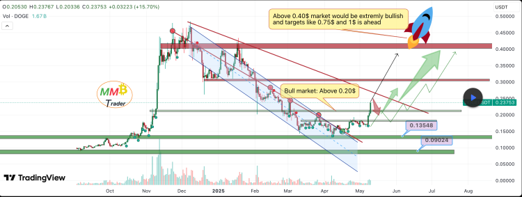 Dogecoin Price Gearing Up For Major Explosive Rally – Why $1 Is Still In The Cards