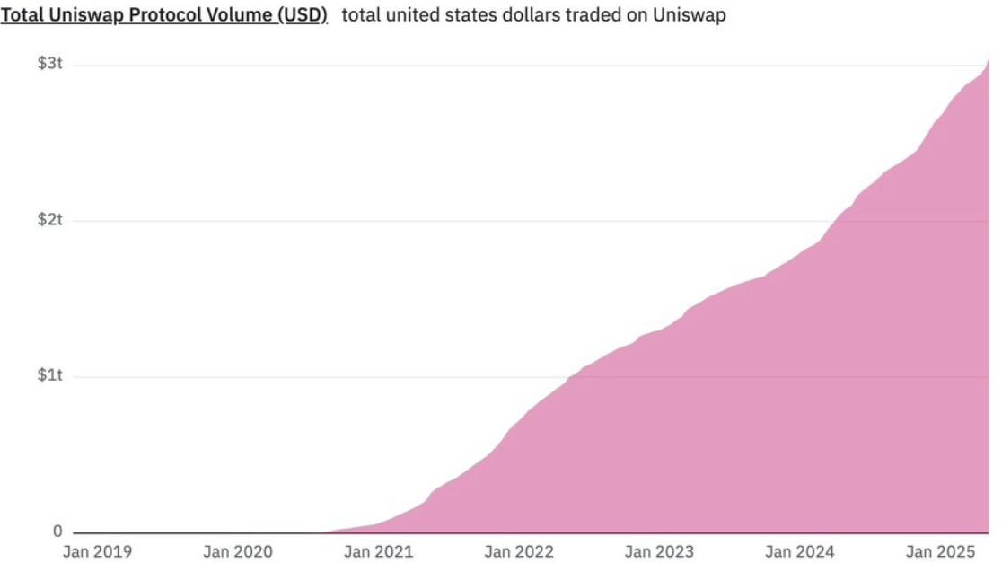 Total Uniswap Protocol Volume