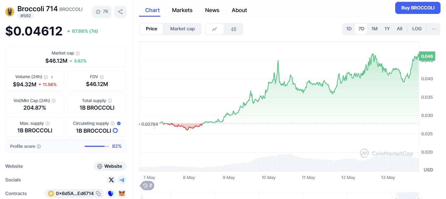 Broccoli 714 ($BROCCOLI)