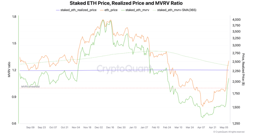 Gerealiseerde prijzen van vastgezette ETH - bron: CryptoQuant