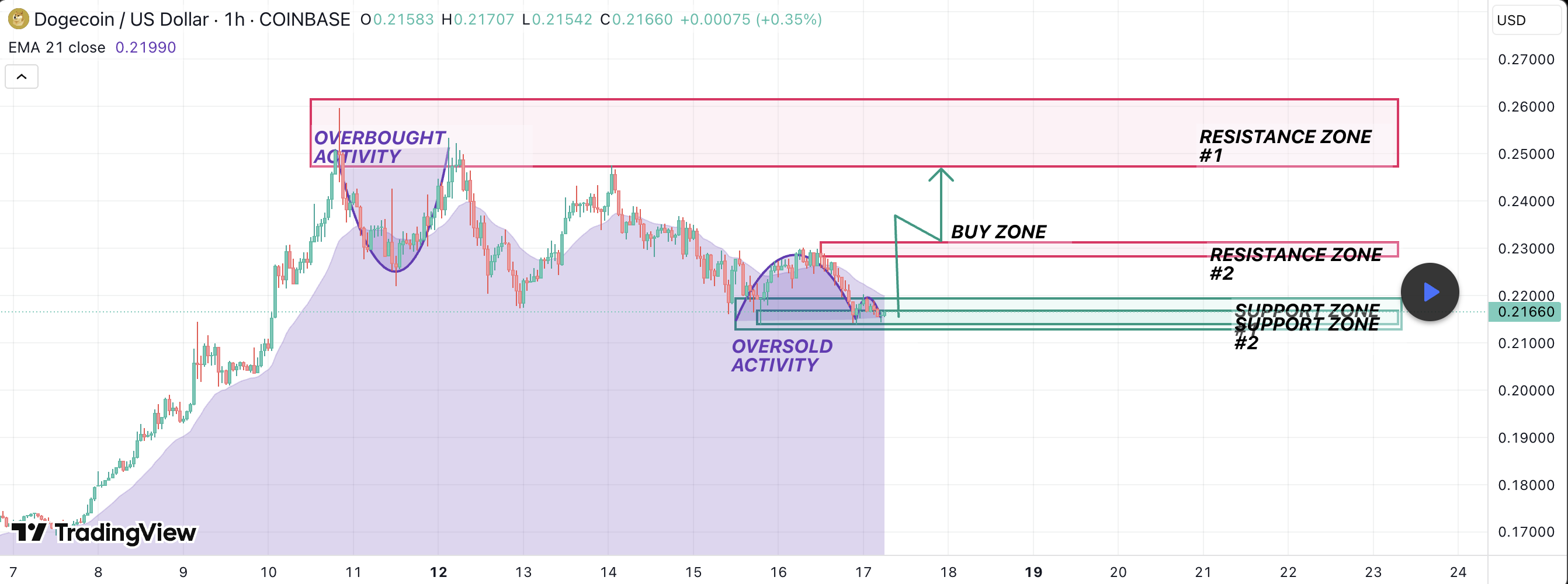 Dogecoin Chart