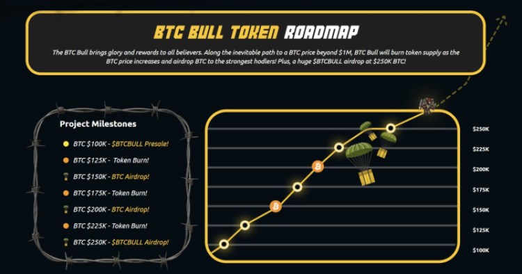 BTC Bull Token Roadmap