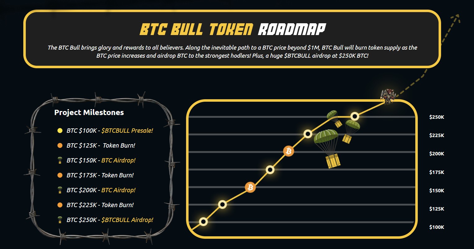 BTC Bull Token Roadmap.