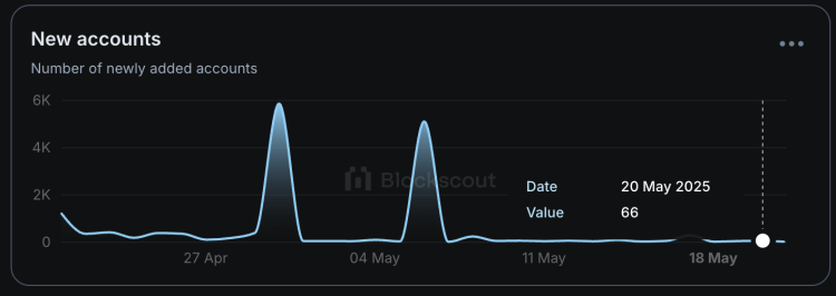 Shiba Inu’s Shibarium Struggles As New Accounts Crash To Recent Lows