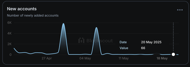 Shibarium new accounts
