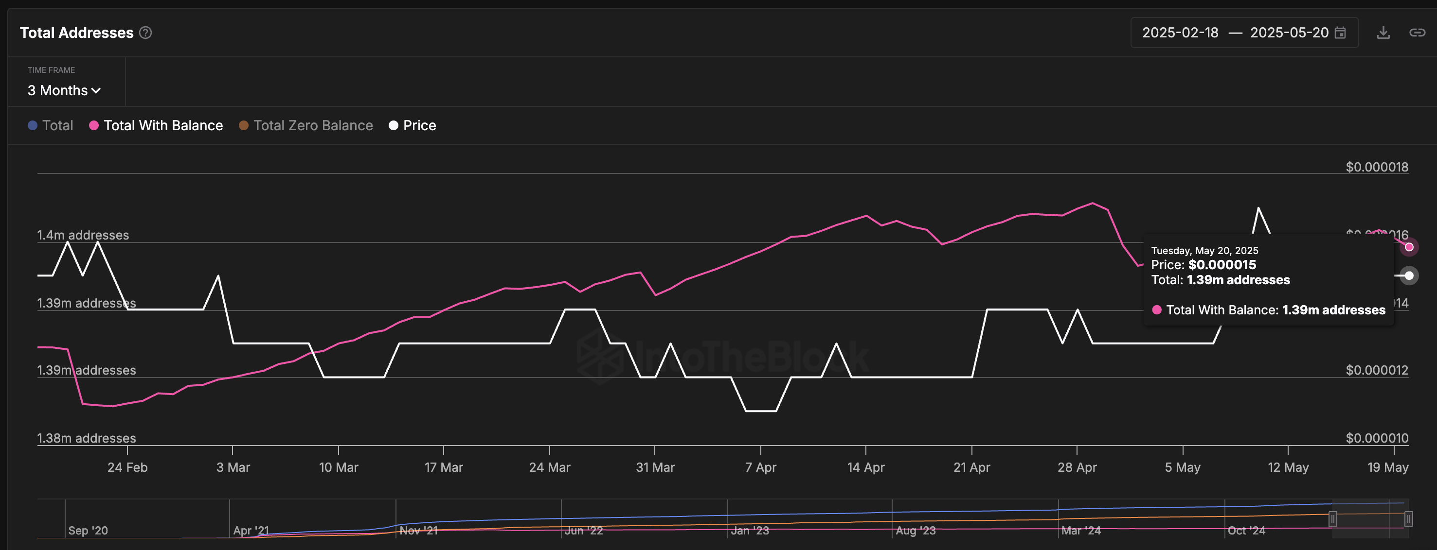 Shiba Inu holders decline