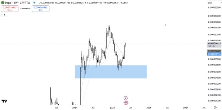$PEPE TradingView