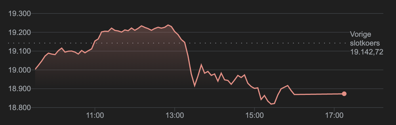 Bitcoin koers