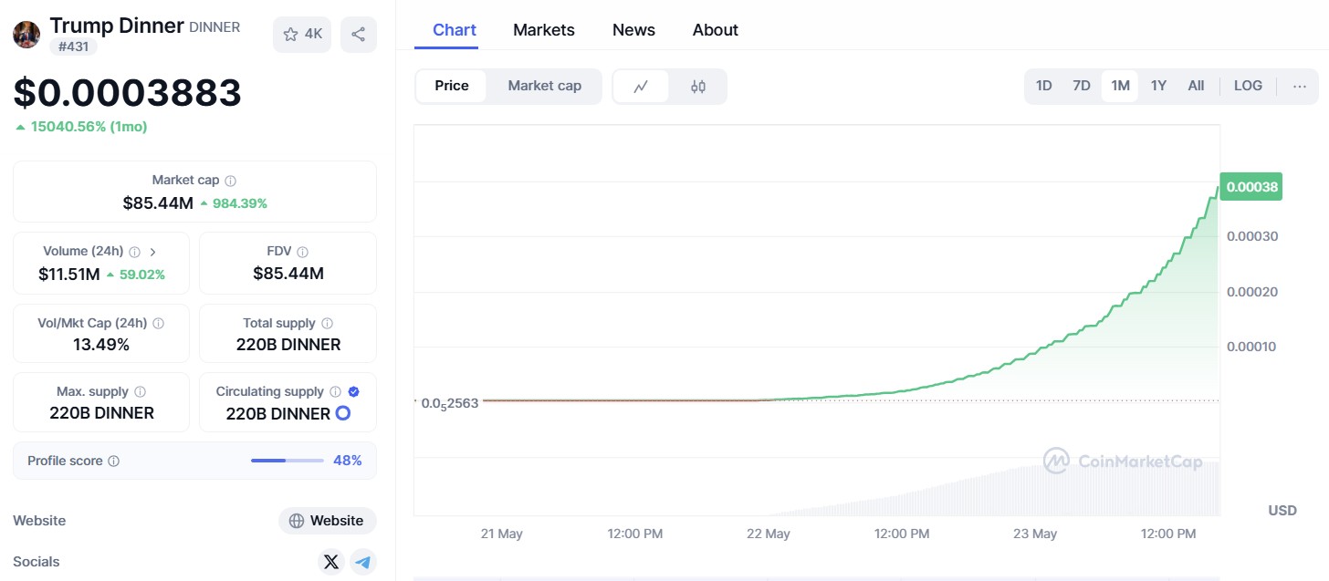 Trump Dinner ($DINNER) price history.