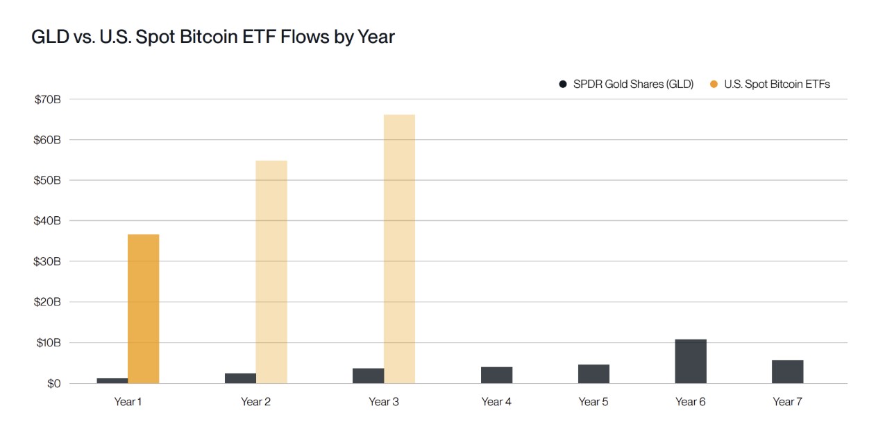 GLD vs. US Bitcoin ETF flows by year