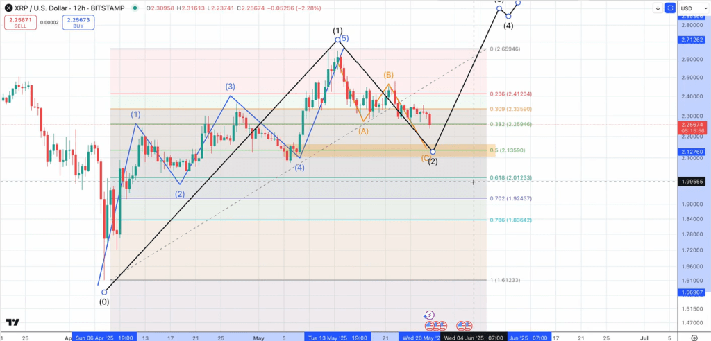 XRP price analysis