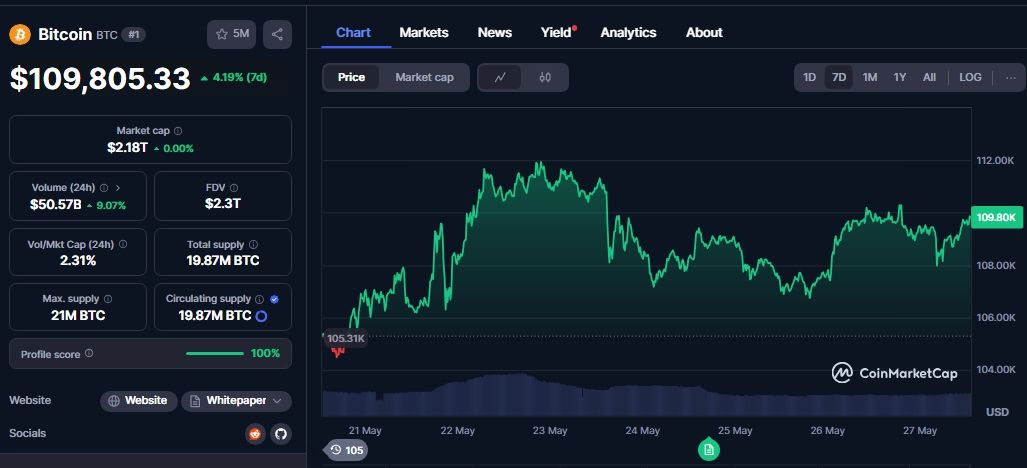 Bitcoin 7 day chart.