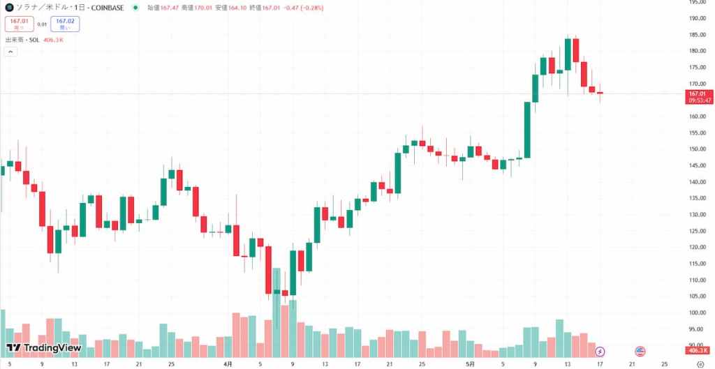 Solana 価格