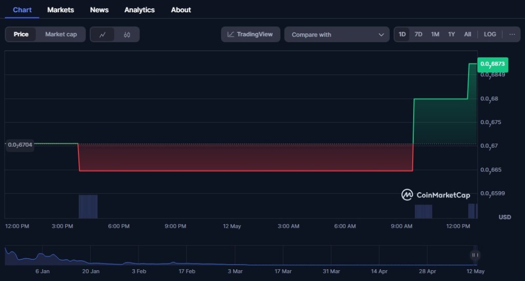 Sonic (S) – Blockchain Layer-1 Hiệu Suất Cao