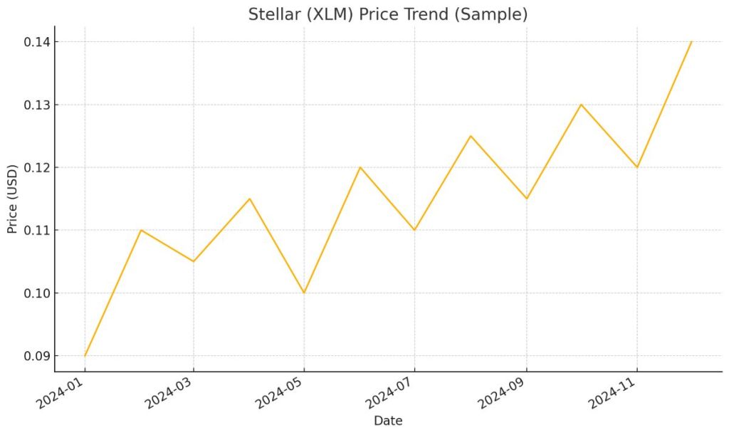 Stellar (XLM) đồ thị
