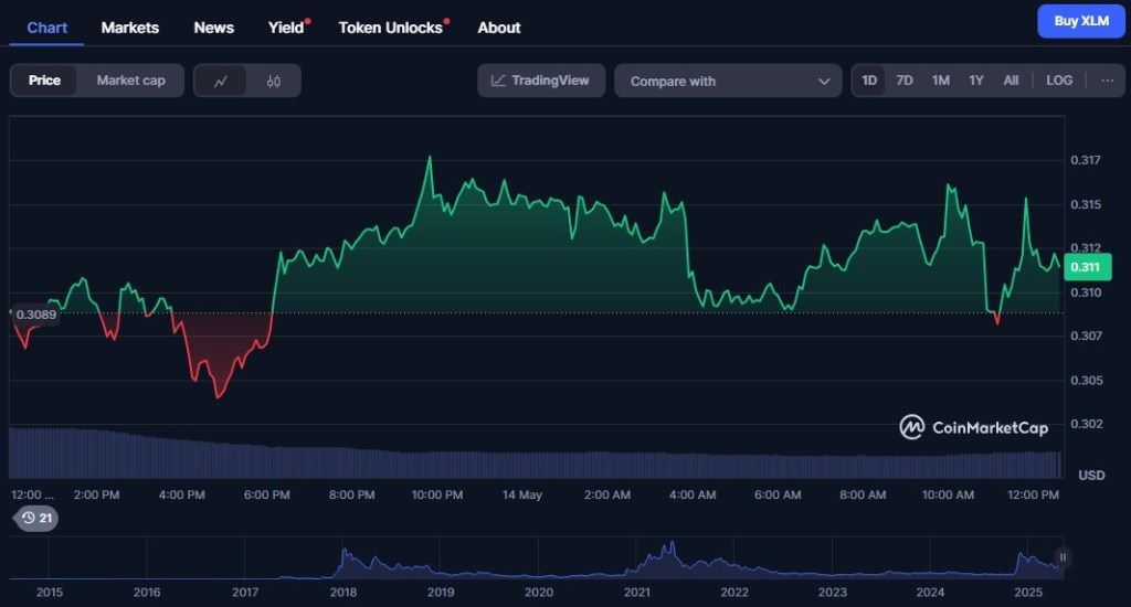 Stellar ($XLM)