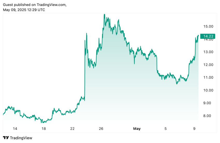 solana meme coin, welke crypto nu kopen