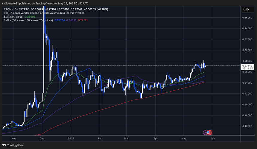 El precio de TRX se consolida por encima de niveles clave | Fuente: gráfico TRXUSDT en TradingView