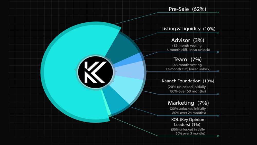 Tiện ích và phân phối token $KNCH