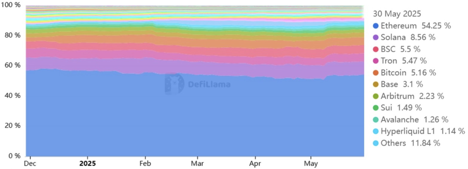 Total value locked market share