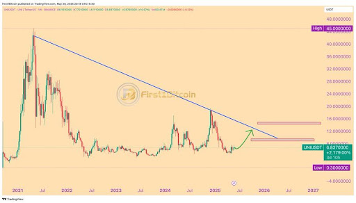 Uniswap chart analysis