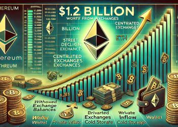 $1.2B In Ethereum Withdrawn From CEXs – Strong Accumulation Signal