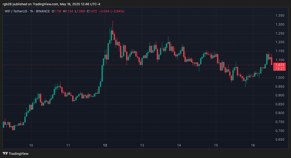Chart of Dogwifhat's potential breakout