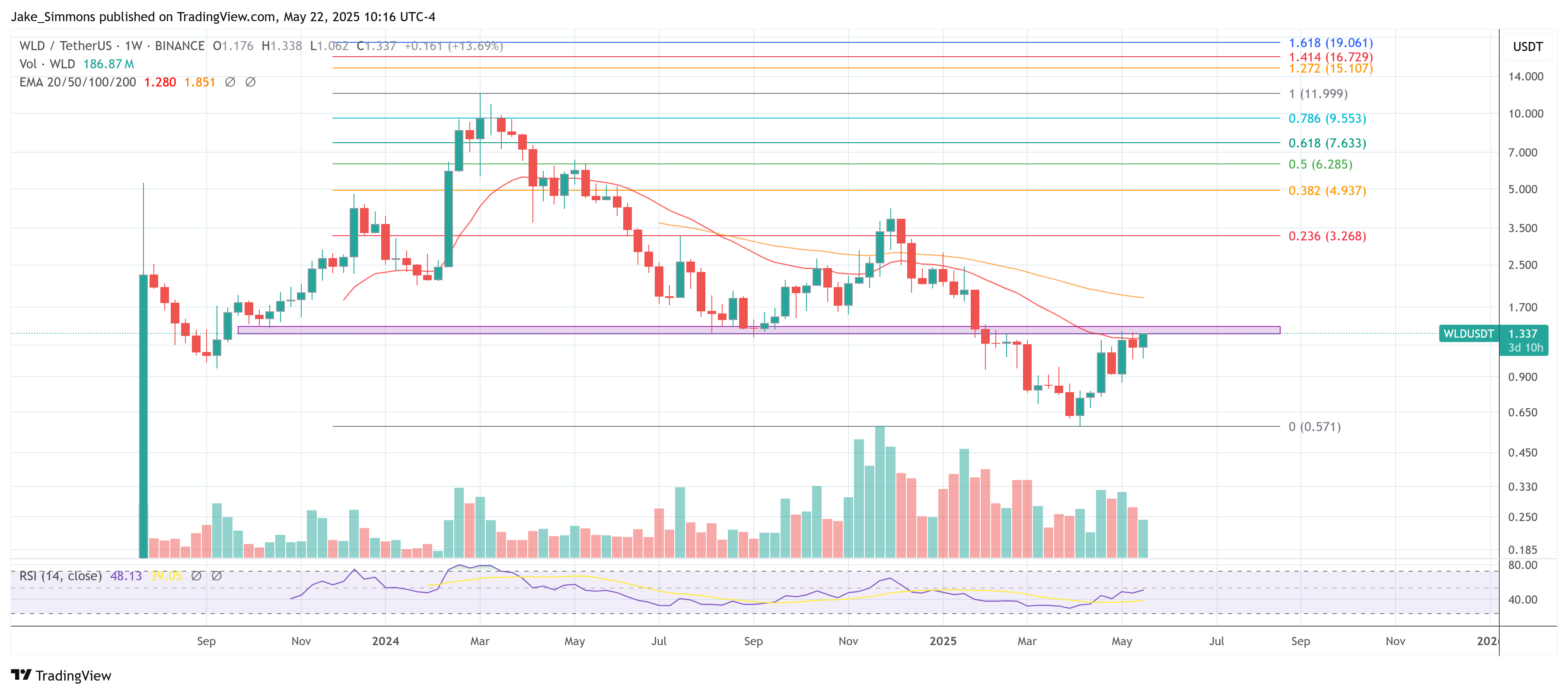 Graphique WLD/USDT
