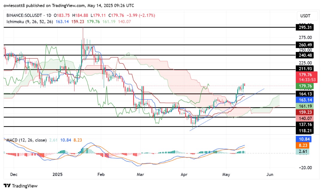 Solana Chart Having a Good Day