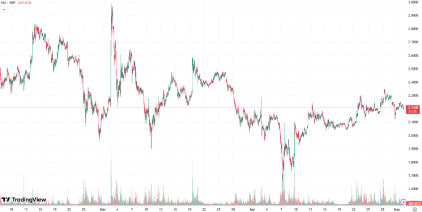 XRP chart march-april 2025