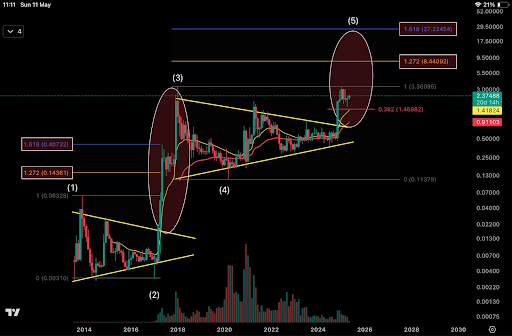 XRP