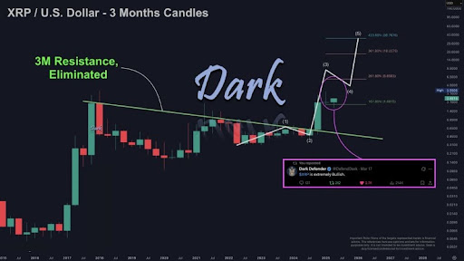 XRP Price Prediction: $36 Is In The Cards As 3-Month Timeframe Turns Bullish?