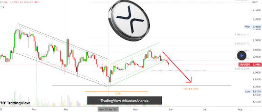 XRP Price Risks Crash Below $2 As Correction Takes Hold, Here’s Why