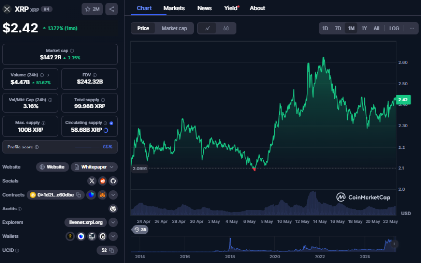 XRP koers, CoinMarketCap