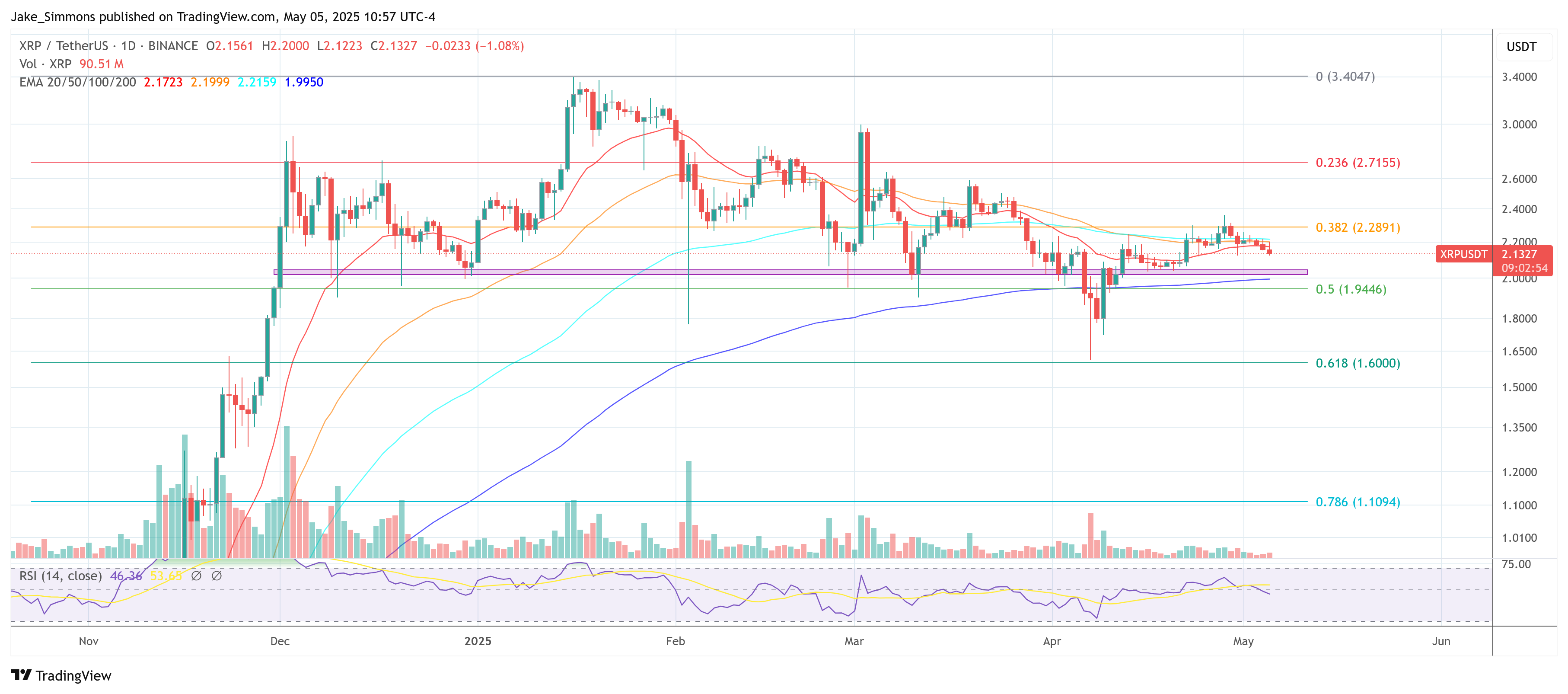 XRP price chart
