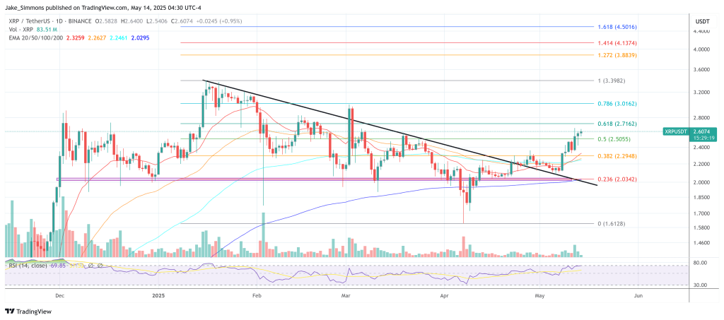 Preço XRP