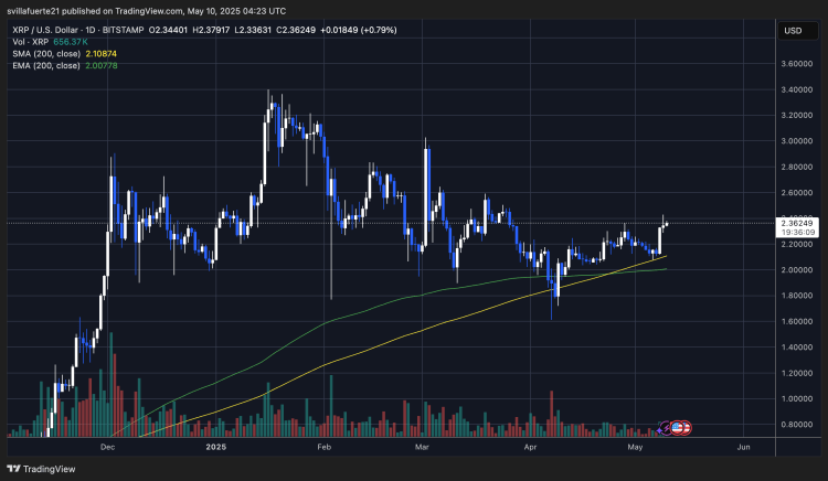 XRP testing supply levels | Source: XRPUSDT chart on TradingView