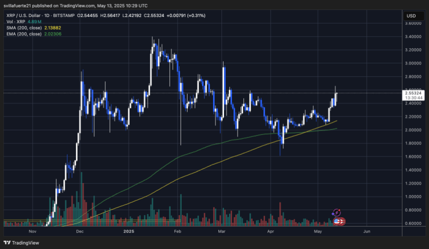XRP testing local highs | Source: XRPUSDT chart on TradingView