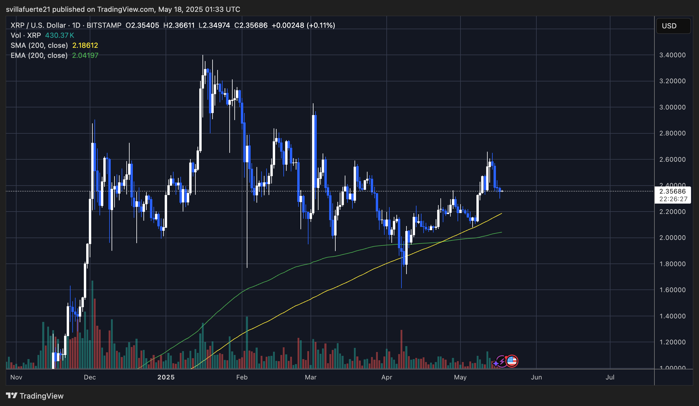 Another Cryptic Chart