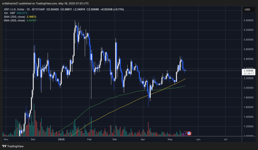 Price consolidates around key support level | Source: XRPUSDT chart on TradingView