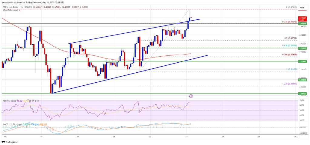 XRP Price Rising: Bulls Eye $2.50 With Bullish Tailwinds In Play