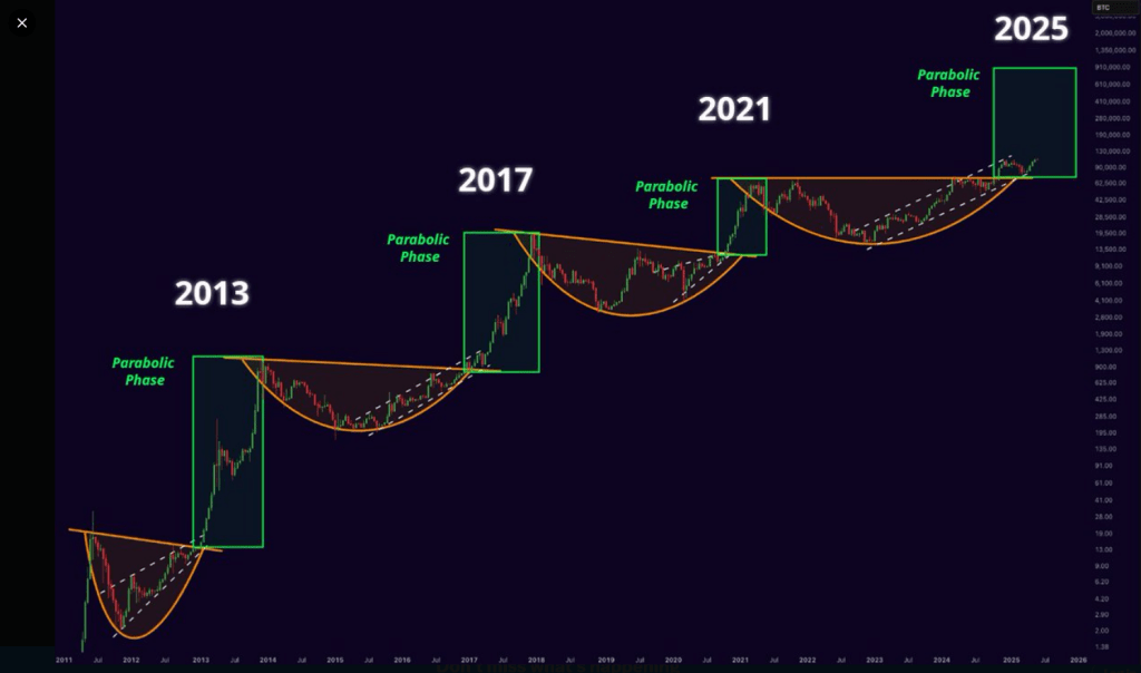 No Room For Doubt: Analyst’s $900K Bitcoin Forecast Follows Familiar Script