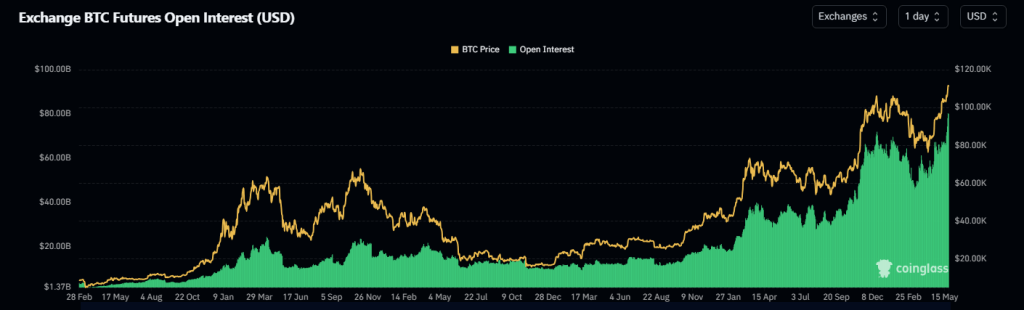 Traders Pile In: Bitcoin Open Interest Hits All-Time High As Price Nears $112K