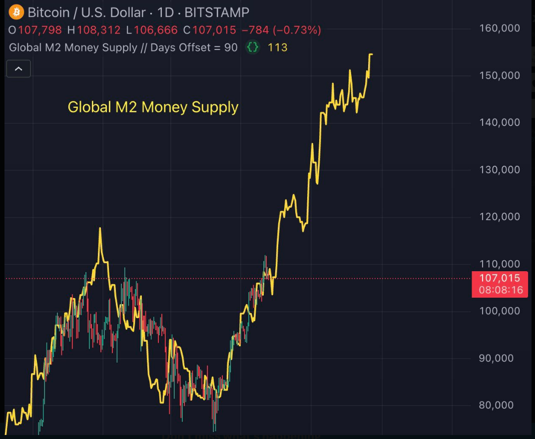 Bitcoin bullish projection