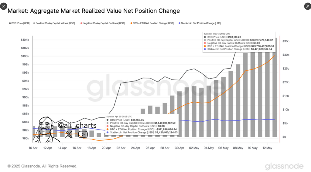 Analysis: Crypto Heats Up As $35 Billion Enters Market In Under A Month
