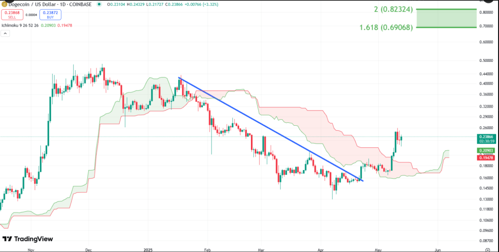 Dogecoin’s $1 Dream: Analyst Reveals When It Could Finally Happen