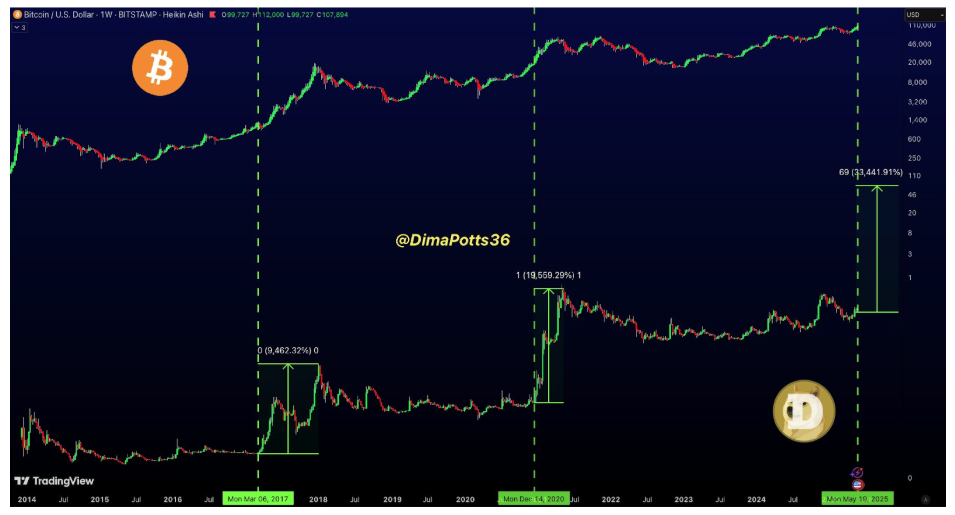 Dogecoin chart showing potential rally