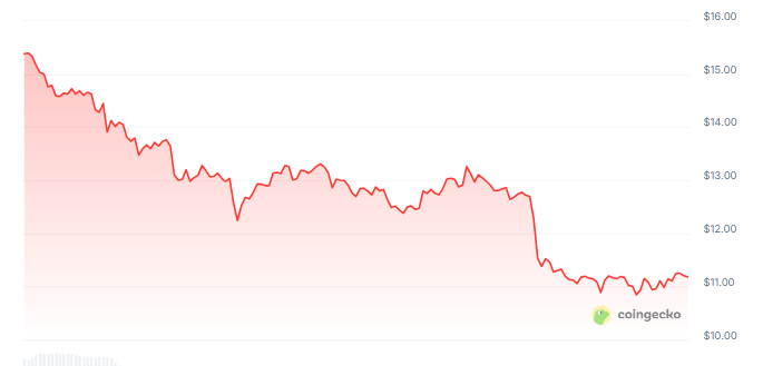 TRUMP Token Chaos Chart